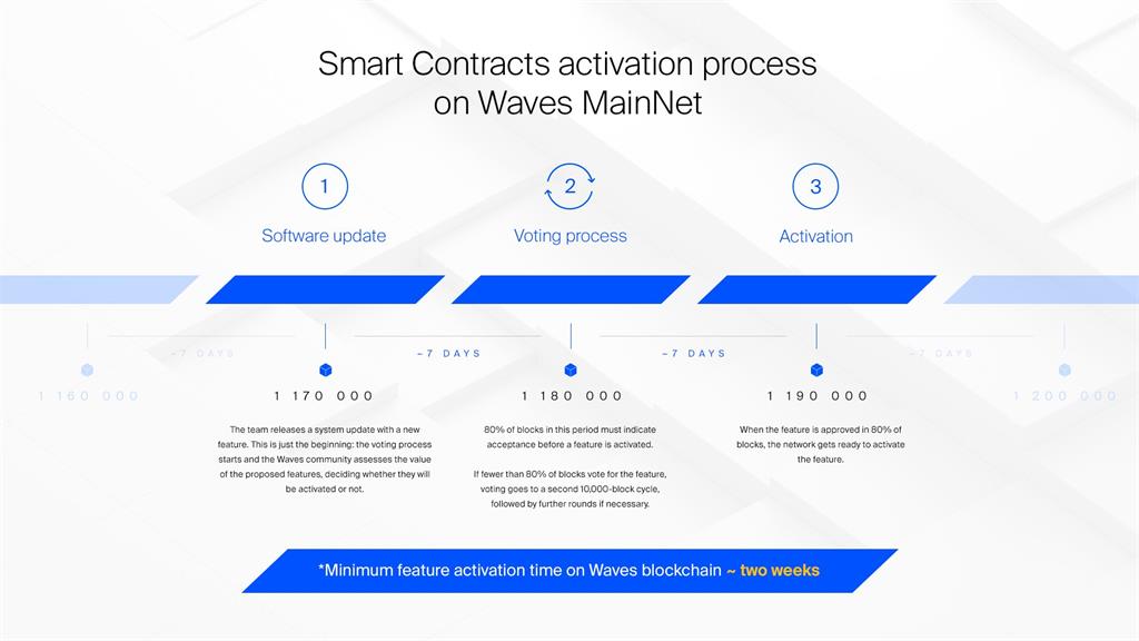 Smart Contracts